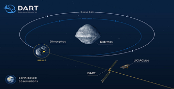 Double Asteroid Redirection Test (DART) Mission