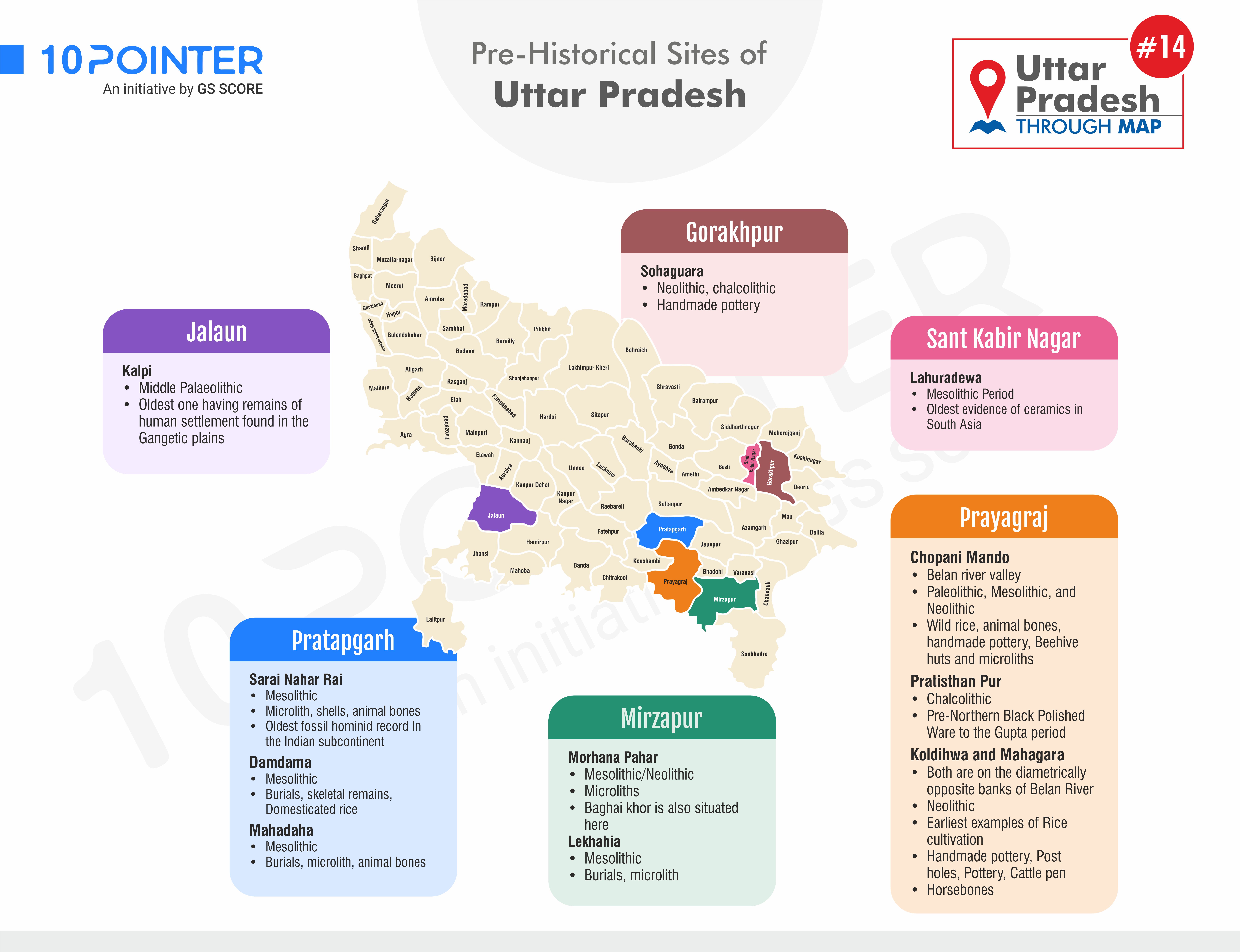 Pre-History Sites of Utter Pradesh