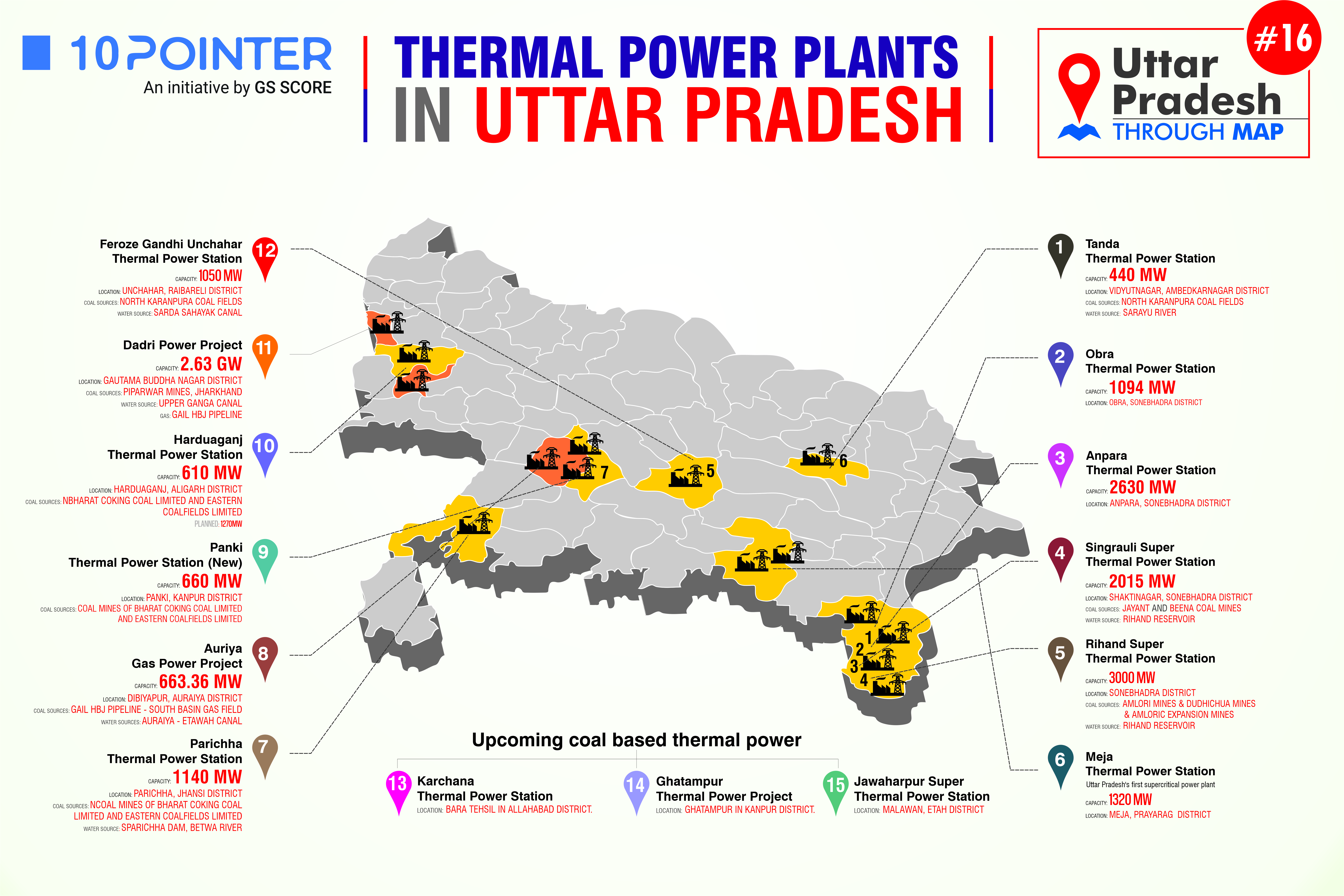 Thermal Power Plants in Utter Pradesh