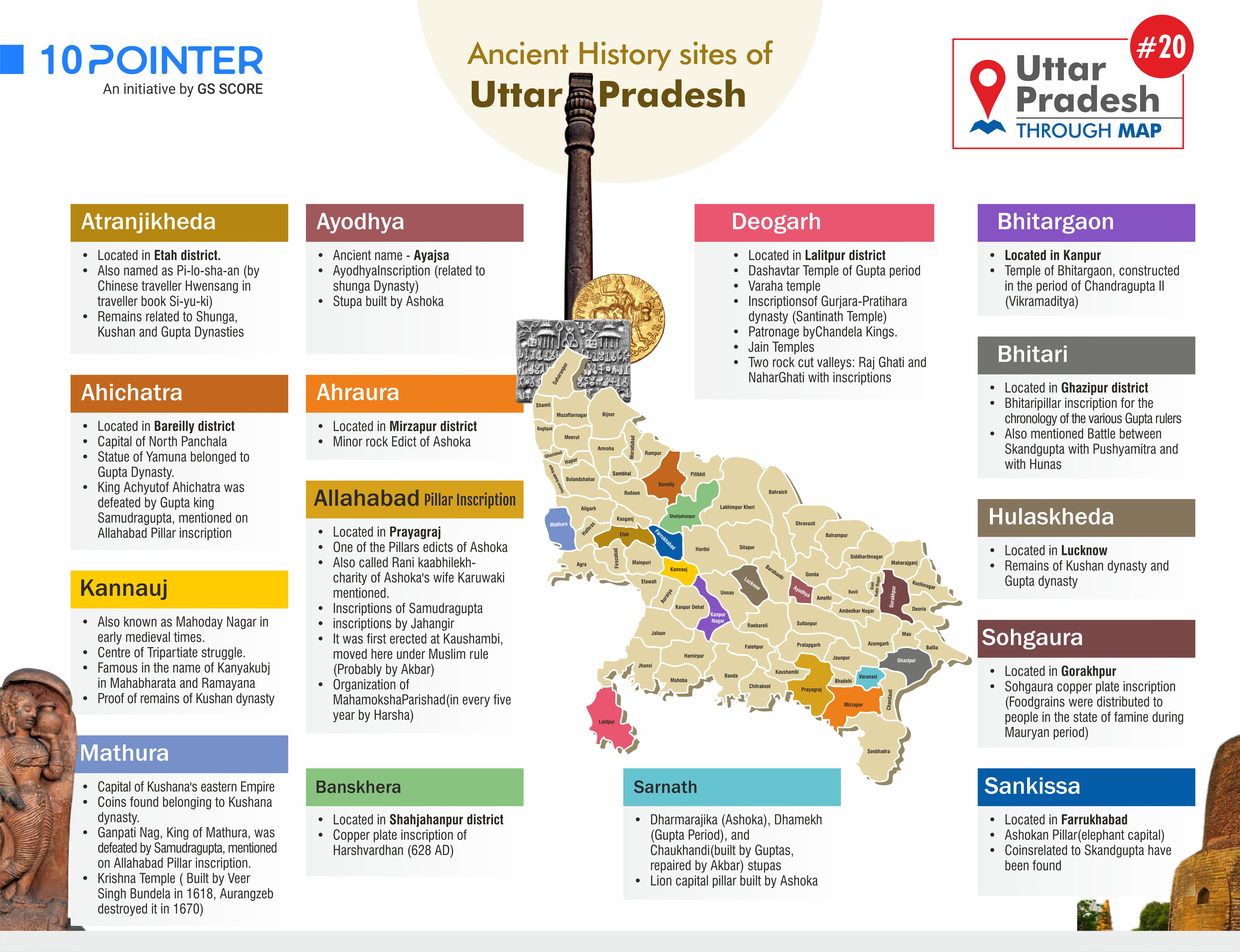Ancient History Sites of Utter Pradesh