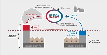 Emission-Trading Markets