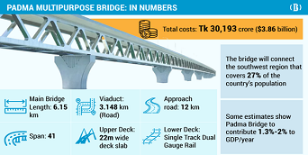 Bangladesh gets its bridge of dreams across mighty Padma