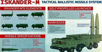 Iskander-M nuclear-capable missiles